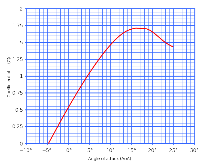 File:Lift curve.svg